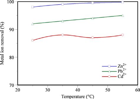 Image result for Compression Graph of Heavy Metal Adsorption
