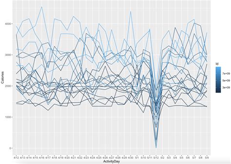 Image result for Ggplot2 Order