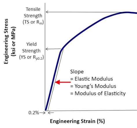 Image result for Elastic Modulus