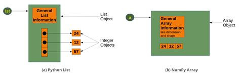 Image result for Explain the Difference Between a Python List and a Numpy Array