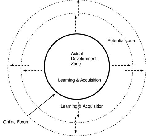 Image result for Collaborative Learning ZPD