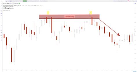 Résultat d’images pour M Pattern Chart