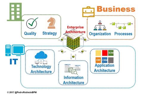 Business Process Architecture-साठीचा प्रतिमा निकाल