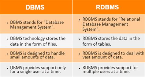 What Is Difference Between DBMS and Database に対する画像結果