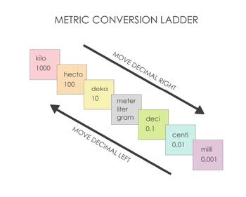Afbeeldingsresultaten voor Metric Conversion Ladder Chart