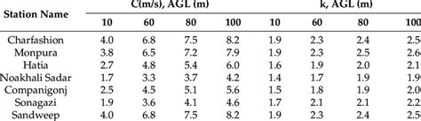 Image result for Probability Density Function of Weibull Distribution