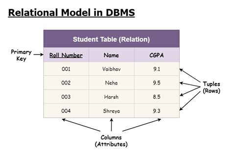 Afbeeldingsresultaten voor Relational Database Schema Diagram Example