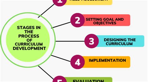 Image result for Quotes Curriculum Development Process