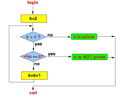 Image result for Prime Number Flowchart