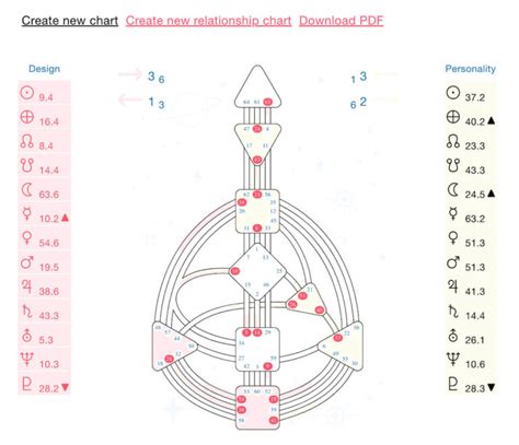 Image result for Free Human Design Connection Chart