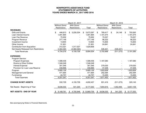 Image result for NonProfit Financial Statement Examples