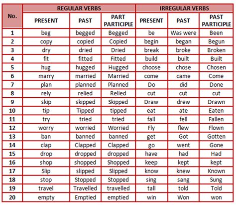 Image result for Past Simple