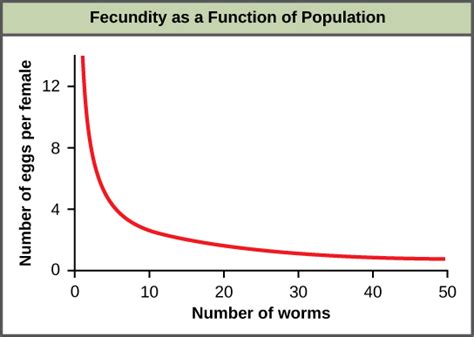 Example of Exponential Graphs Biology に対する画像結果