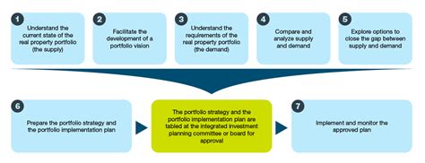Image result for Portfolio Management Process of Chart PDF