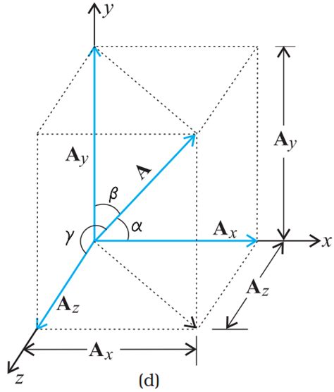 Image result for Resolution of a Vector in 2 Dimensions