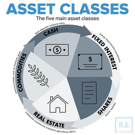 Image result for Asset Classification Flow Chart