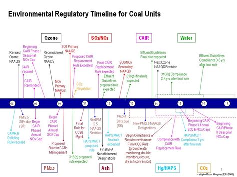 Image result for Reg E Timeline Chart