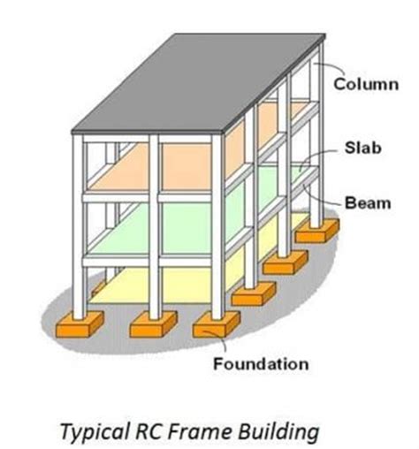 Image result for Frame Structure Construction Structural Columns