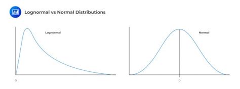 Image result for Lognormal vs Normal Distribution