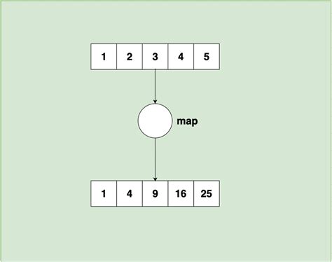Image result for Java Map Function