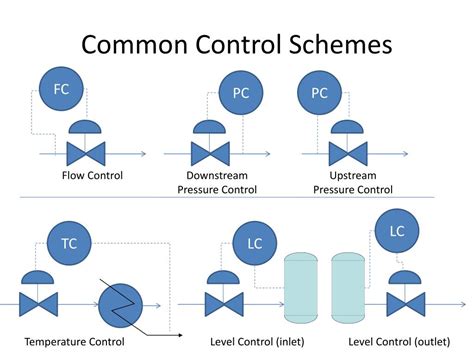 Image result for Control Scheme for Claus Process