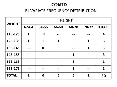 Image result for Bivariate Frequency Distribution Table