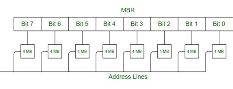 Bit Addressable Memory Location Diagram に対する画像結果