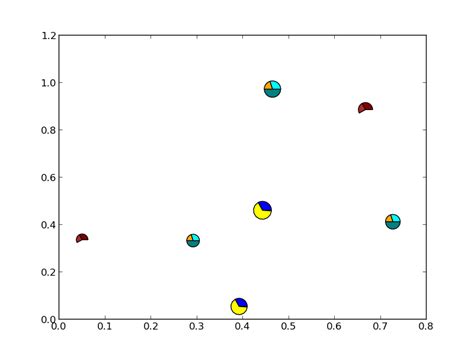 Afbeeldingsresultaten voor Pie Chart in Python Using Scatter Plot