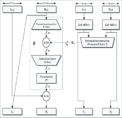 Afbeeldingsresultaten voor Des Algorithm Block Diagram