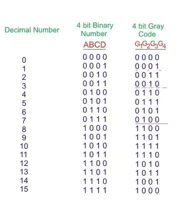 Image result for Binary Coding Code Translation