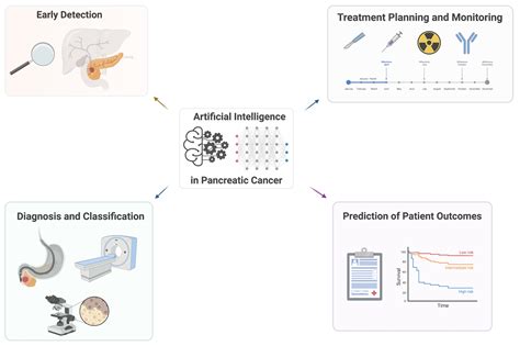 Image result for Machine Learning Algorithm in Cancer