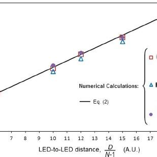 Image result for LED Exponential Model