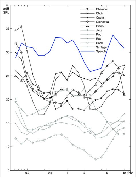 Image result for MP3 Dynamic Range Chart