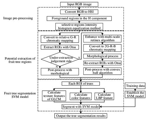 Examples of a Structured Segment Flow Chart に対する画像結果