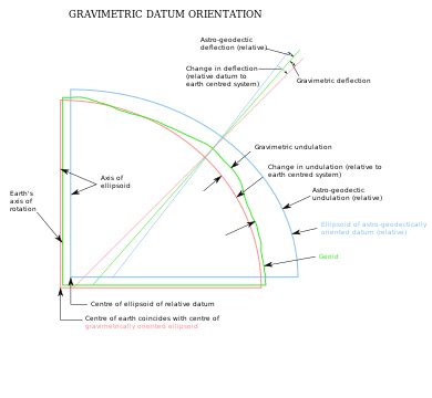 Image result for Vertical Deflection