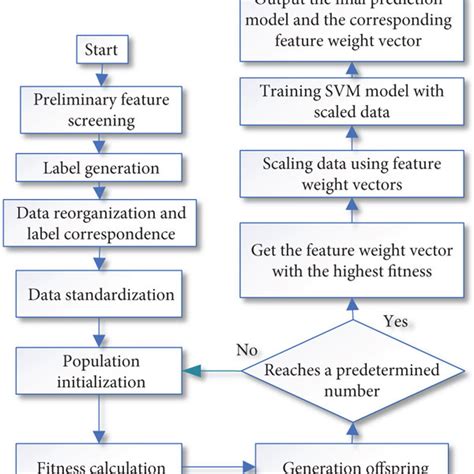Image result for Predictive Model Chart Drawing