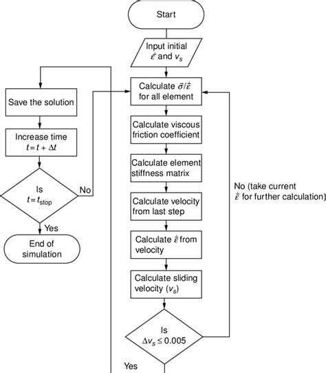 Image result for Integration Flowchart