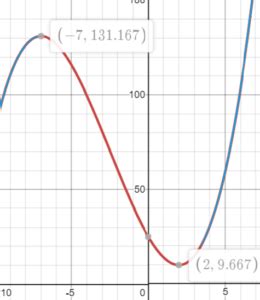 Image result for Increasing Intervals On a Graph Examples