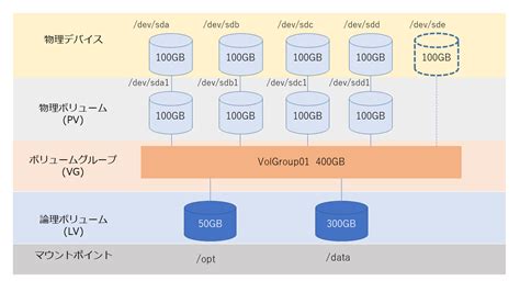 LVM Linux に対する画像結果