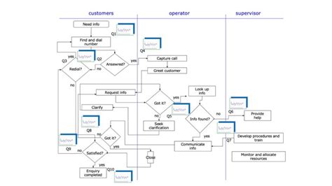 Image result for Good System Management Flow Chart