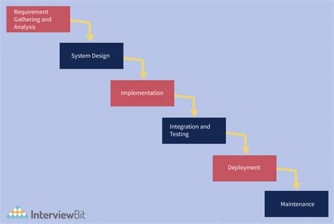 Image result for Waterfall Model Software Engineering
