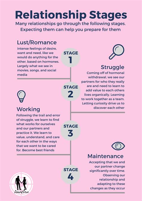 Image result for Relationship Stages
