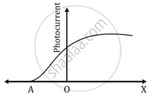 Image result for Using Work Function Ho to Find the Threshold Frequency