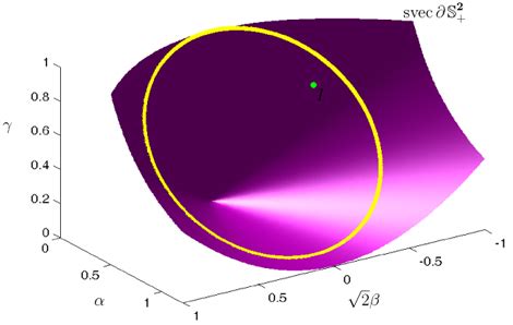 Image result for Positive Semidefinite Cone Diagram Example