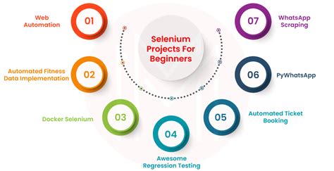 Image result for Testing Projects with Selenium