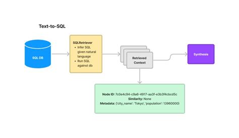 Image result for Rag Text to SQL On Databricks