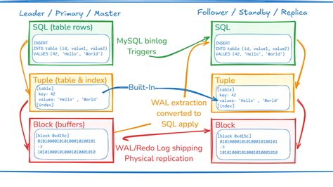 Image result for SQL Log Replication Diagram