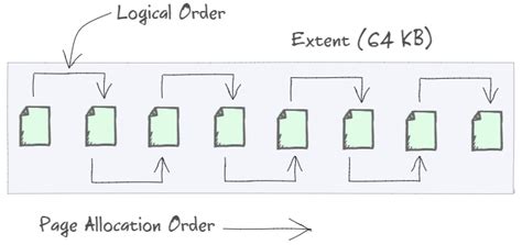 Toradh íomhá ar What Is Index Fragmentation in SQL Server