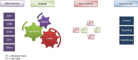 Image result for Bottom-Up Approach Kimball Model