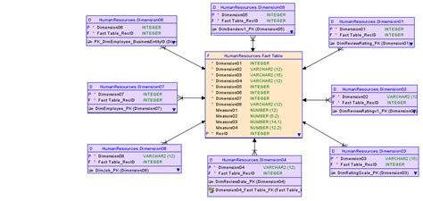 Image result for Dimensional vs Relational Database